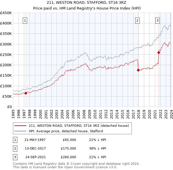 211, WESTON ROAD, STAFFORD, ST16 3RZ: Price paid vs HM Land Registry's House Price Index