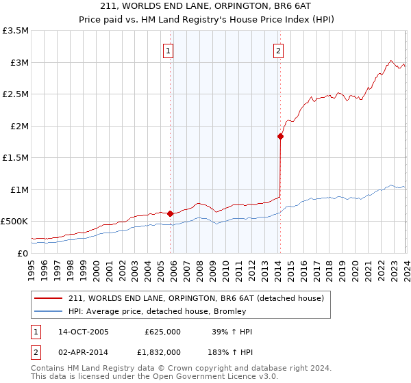 211, WORLDS END LANE, ORPINGTON, BR6 6AT: Price paid vs HM Land Registry's House Price Index
