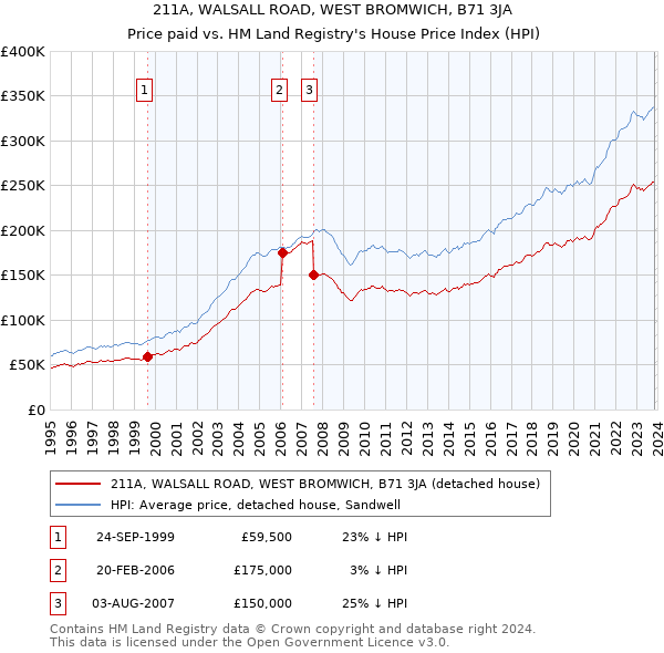 211A, WALSALL ROAD, WEST BROMWICH, B71 3JA: Price paid vs HM Land Registry's House Price Index