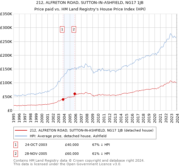 212, ALFRETON ROAD, SUTTON-IN-ASHFIELD, NG17 1JB: Price paid vs HM Land Registry's House Price Index