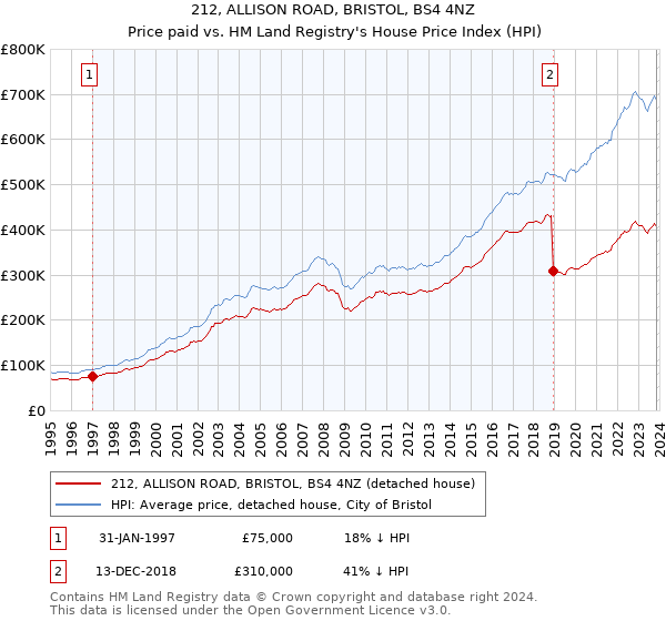 212, ALLISON ROAD, BRISTOL, BS4 4NZ: Price paid vs HM Land Registry's House Price Index