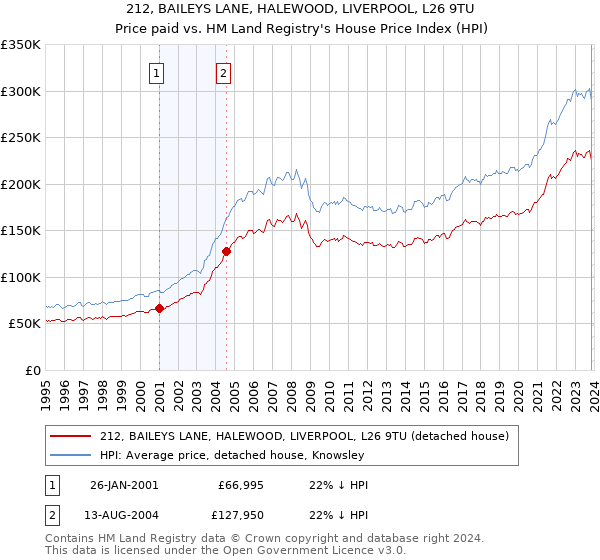 212, BAILEYS LANE, HALEWOOD, LIVERPOOL, L26 9TU: Price paid vs HM Land Registry's House Price Index