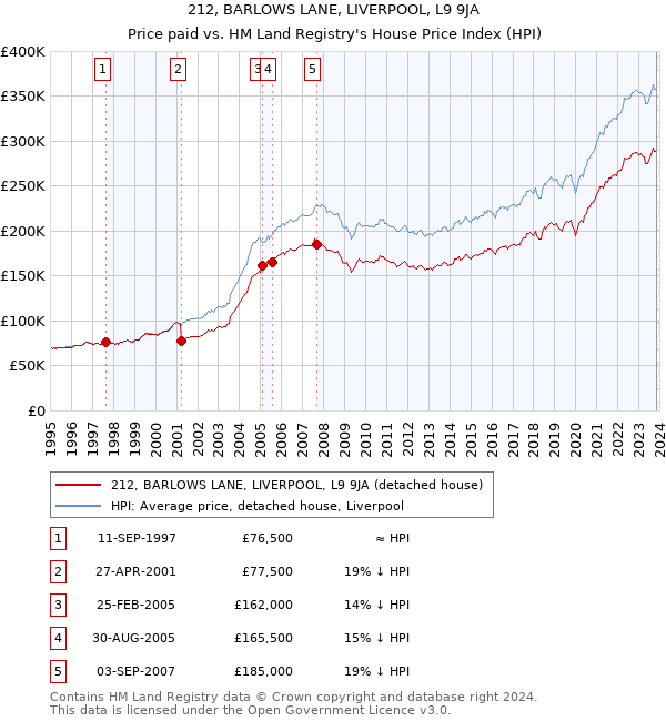 212, BARLOWS LANE, LIVERPOOL, L9 9JA: Price paid vs HM Land Registry's House Price Index