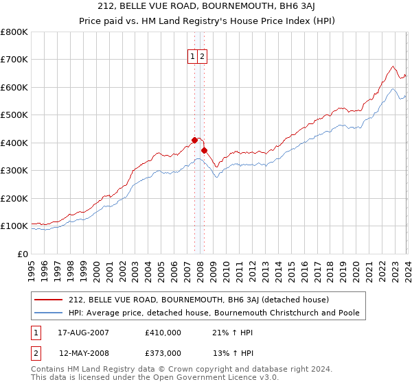 212, BELLE VUE ROAD, BOURNEMOUTH, BH6 3AJ: Price paid vs HM Land Registry's House Price Index