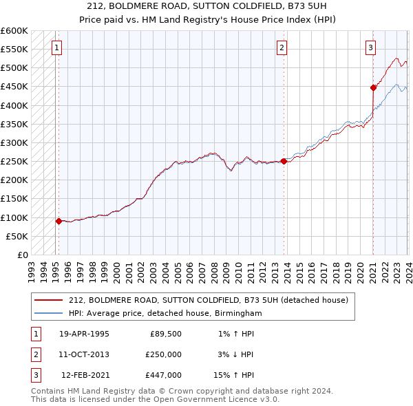 212, BOLDMERE ROAD, SUTTON COLDFIELD, B73 5UH: Price paid vs HM Land Registry's House Price Index