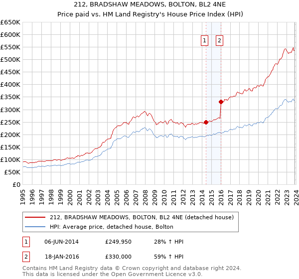 212, BRADSHAW MEADOWS, BOLTON, BL2 4NE: Price paid vs HM Land Registry's House Price Index