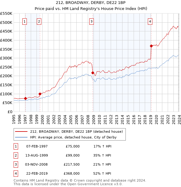 212, BROADWAY, DERBY, DE22 1BP: Price paid vs HM Land Registry's House Price Index
