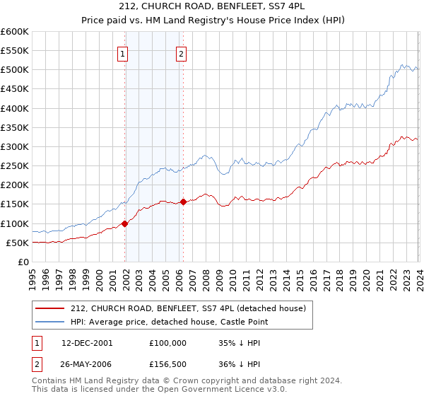 212, CHURCH ROAD, BENFLEET, SS7 4PL: Price paid vs HM Land Registry's House Price Index