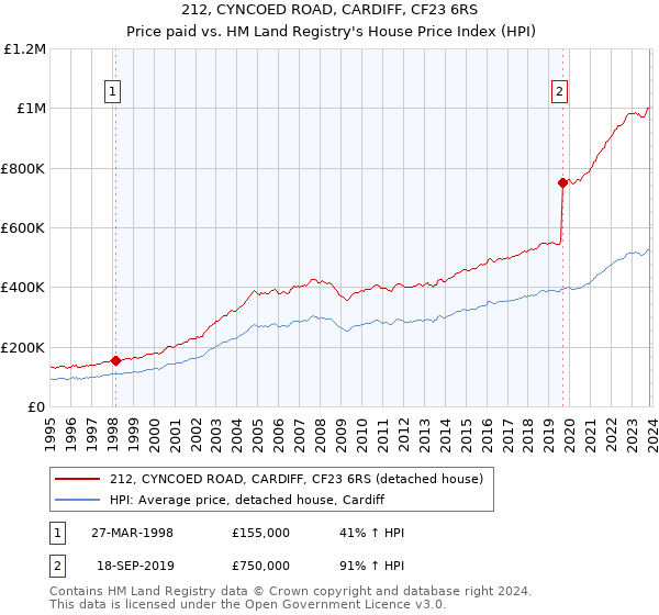 212, CYNCOED ROAD, CARDIFF, CF23 6RS: Price paid vs HM Land Registry's House Price Index