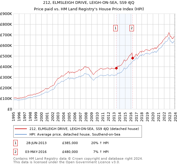 212, ELMSLEIGH DRIVE, LEIGH-ON-SEA, SS9 4JQ: Price paid vs HM Land Registry's House Price Index