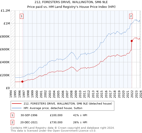 212, FORESTERS DRIVE, WALLINGTON, SM6 9LE: Price paid vs HM Land Registry's House Price Index