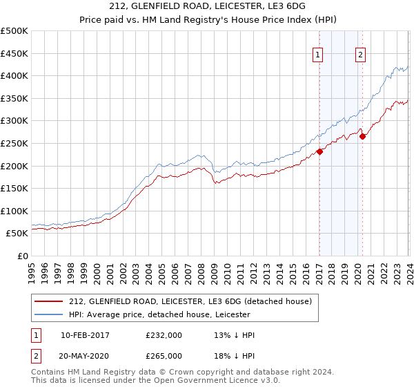 212, GLENFIELD ROAD, LEICESTER, LE3 6DG: Price paid vs HM Land Registry's House Price Index