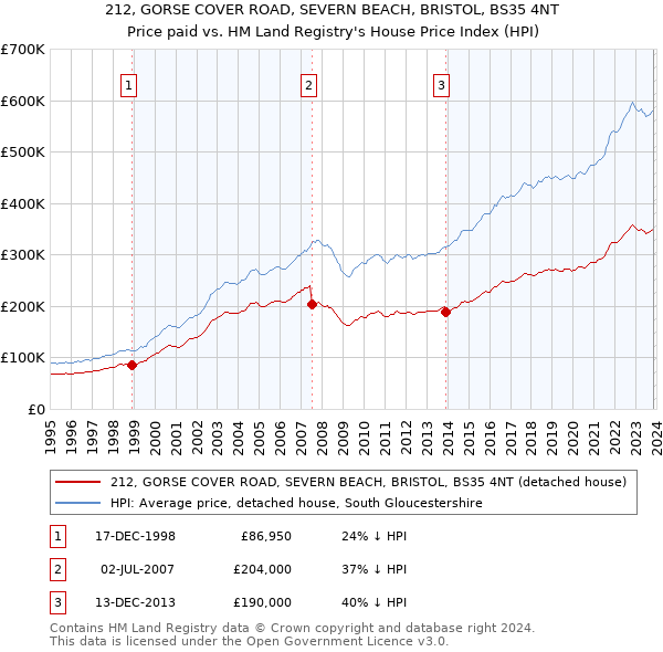 212, GORSE COVER ROAD, SEVERN BEACH, BRISTOL, BS35 4NT: Price paid vs HM Land Registry's House Price Index