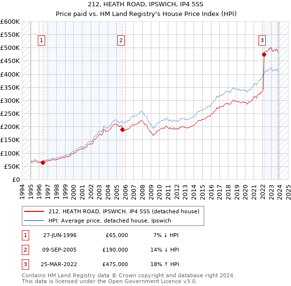 212, HEATH ROAD, IPSWICH, IP4 5SS: Price paid vs HM Land Registry's House Price Index