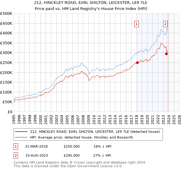 212, HINCKLEY ROAD, EARL SHILTON, LEICESTER, LE9 7LE: Price paid vs HM Land Registry's House Price Index