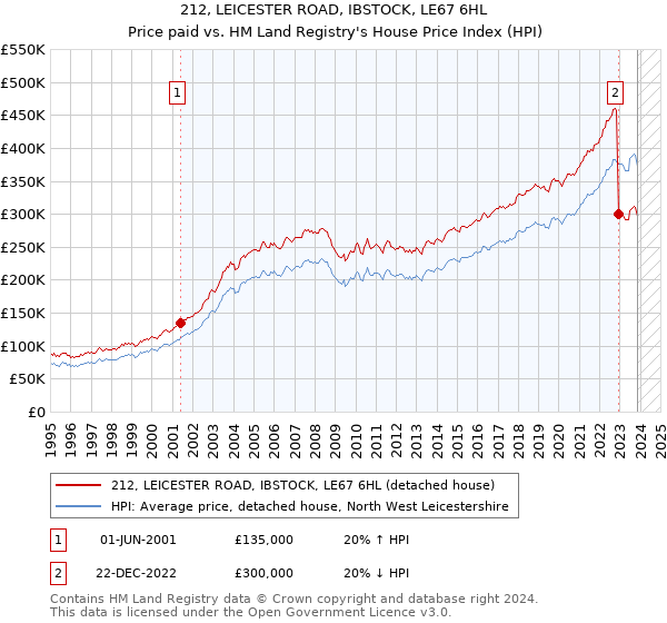 212, LEICESTER ROAD, IBSTOCK, LE67 6HL: Price paid vs HM Land Registry's House Price Index