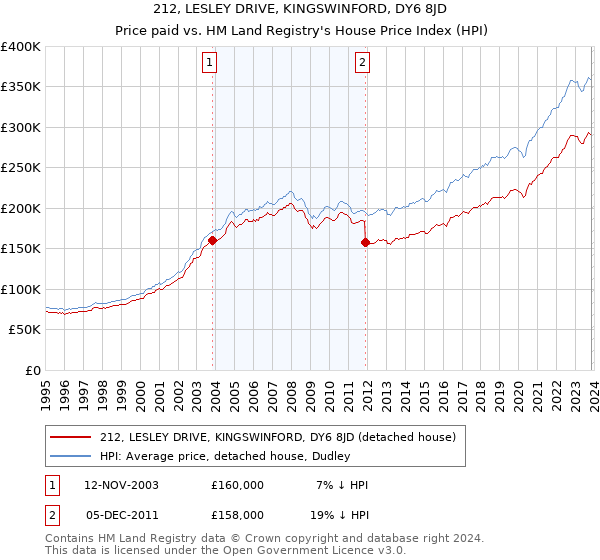 212, LESLEY DRIVE, KINGSWINFORD, DY6 8JD: Price paid vs HM Land Registry's House Price Index