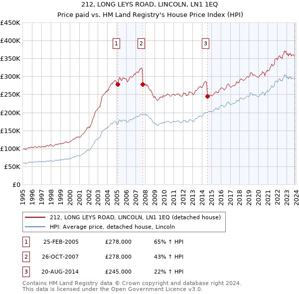 212, LONG LEYS ROAD, LINCOLN, LN1 1EQ: Price paid vs HM Land Registry's House Price Index
