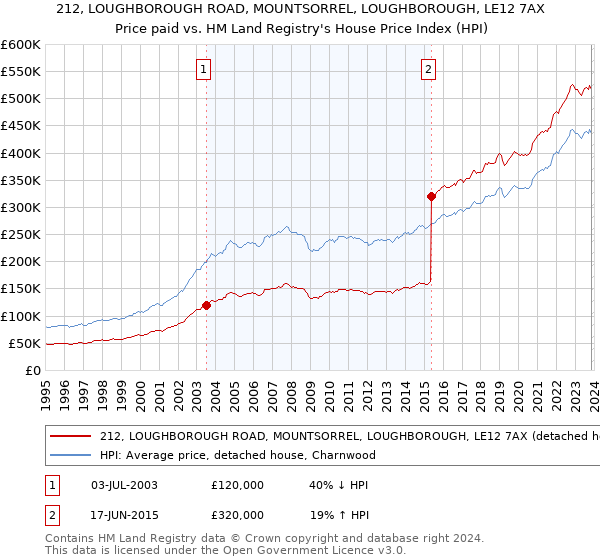 212, LOUGHBOROUGH ROAD, MOUNTSORREL, LOUGHBOROUGH, LE12 7AX: Price paid vs HM Land Registry's House Price Index