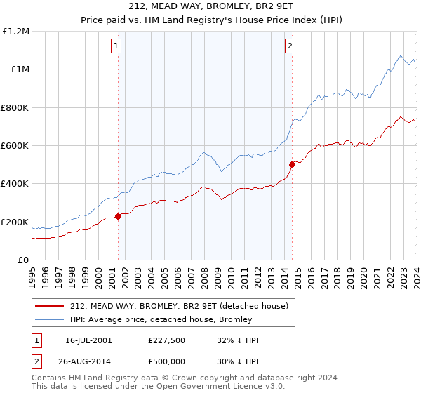 212, MEAD WAY, BROMLEY, BR2 9ET: Price paid vs HM Land Registry's House Price Index