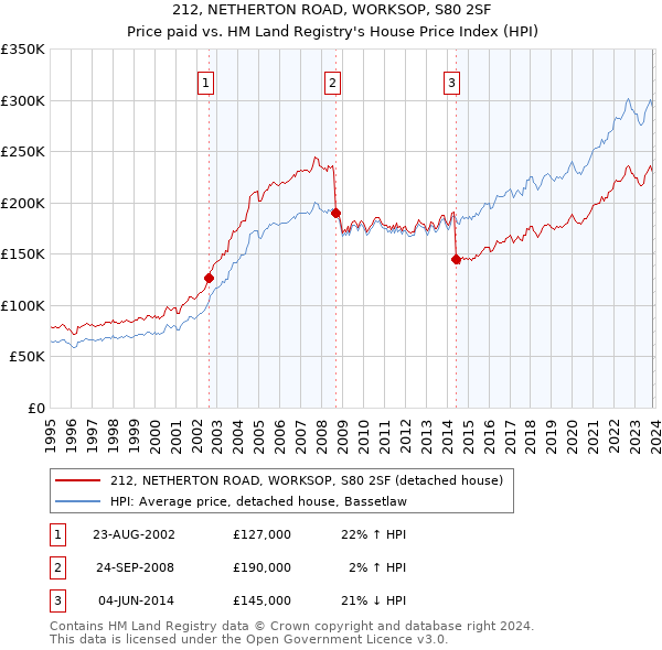 212, NETHERTON ROAD, WORKSOP, S80 2SF: Price paid vs HM Land Registry's House Price Index