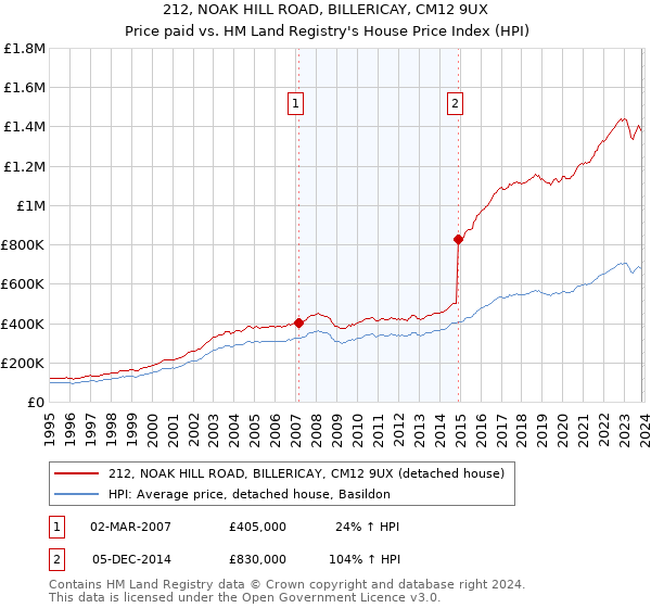 212, NOAK HILL ROAD, BILLERICAY, CM12 9UX: Price paid vs HM Land Registry's House Price Index