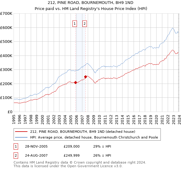 212, PINE ROAD, BOURNEMOUTH, BH9 1ND: Price paid vs HM Land Registry's House Price Index