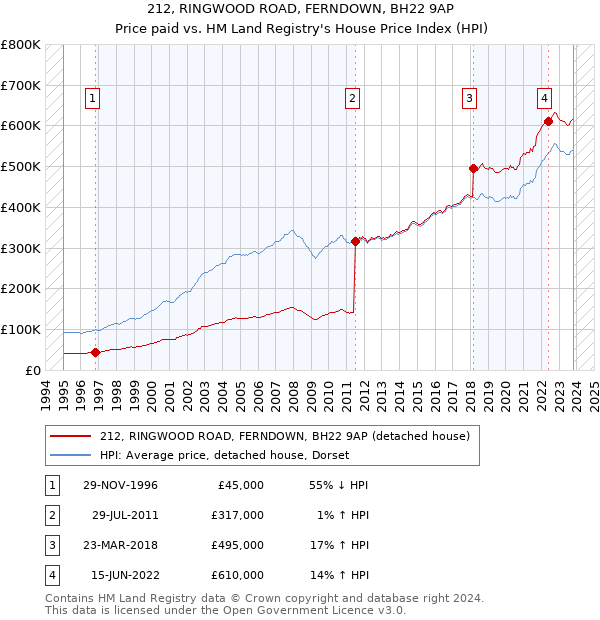 212, RINGWOOD ROAD, FERNDOWN, BH22 9AP: Price paid vs HM Land Registry's House Price Index