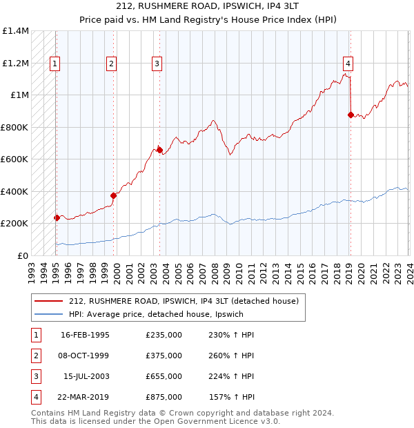 212, RUSHMERE ROAD, IPSWICH, IP4 3LT: Price paid vs HM Land Registry's House Price Index