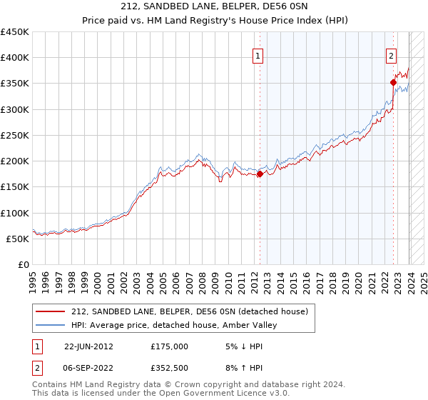 212, SANDBED LANE, BELPER, DE56 0SN: Price paid vs HM Land Registry's House Price Index