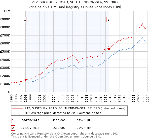212, SHOEBURY ROAD, SOUTHEND-ON-SEA, SS1 3RG: Price paid vs HM Land Registry's House Price Index