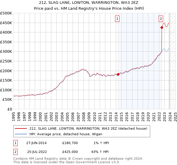 212, SLAG LANE, LOWTON, WARRINGTON, WA3 2EZ: Price paid vs HM Land Registry's House Price Index