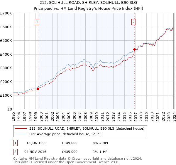 212, SOLIHULL ROAD, SHIRLEY, SOLIHULL, B90 3LG: Price paid vs HM Land Registry's House Price Index
