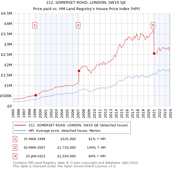 212, SOMERSET ROAD, LONDON, SW19 5JE: Price paid vs HM Land Registry's House Price Index