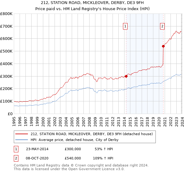 212, STATION ROAD, MICKLEOVER, DERBY, DE3 9FH: Price paid vs HM Land Registry's House Price Index