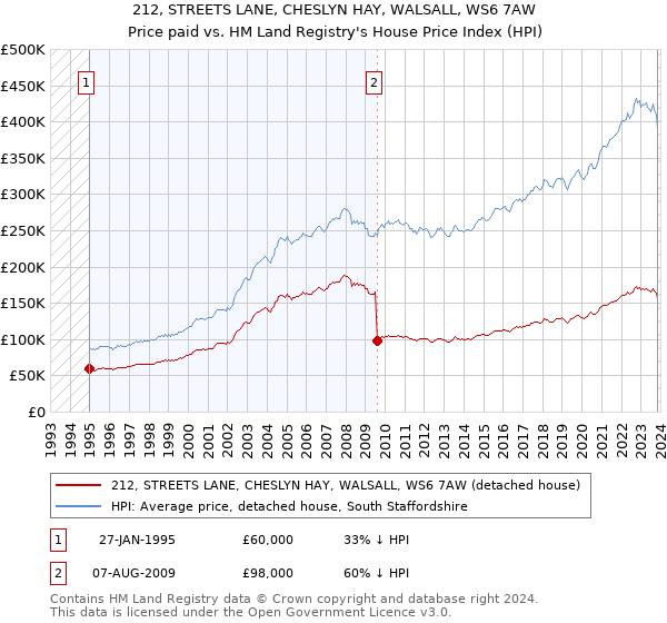 212, STREETS LANE, CHESLYN HAY, WALSALL, WS6 7AW: Price paid vs HM Land Registry's House Price Index