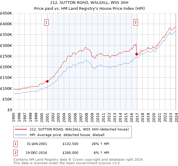 212, SUTTON ROAD, WALSALL, WS5 3AH: Price paid vs HM Land Registry's House Price Index