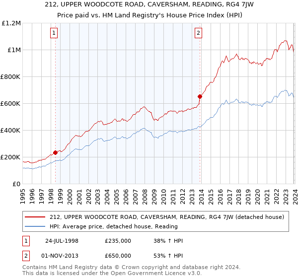 212, UPPER WOODCOTE ROAD, CAVERSHAM, READING, RG4 7JW: Price paid vs HM Land Registry's House Price Index