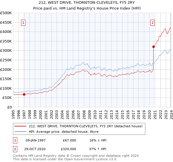 212, WEST DRIVE, THORNTON-CLEVELEYS, FY5 2RY: Price paid vs HM Land Registry's House Price Index