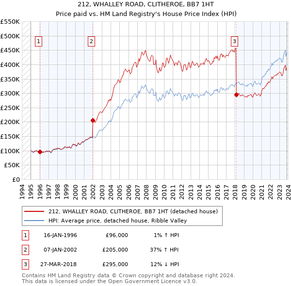 212, WHALLEY ROAD, CLITHEROE, BB7 1HT: Price paid vs HM Land Registry's House Price Index