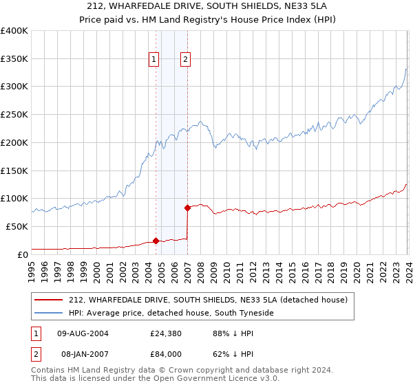 212, WHARFEDALE DRIVE, SOUTH SHIELDS, NE33 5LA: Price paid vs HM Land Registry's House Price Index