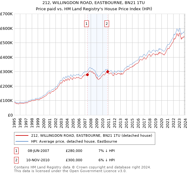 212, WILLINGDON ROAD, EASTBOURNE, BN21 1TU: Price paid vs HM Land Registry's House Price Index