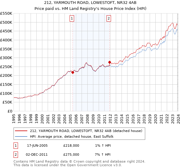 212, YARMOUTH ROAD, LOWESTOFT, NR32 4AB: Price paid vs HM Land Registry's House Price Index