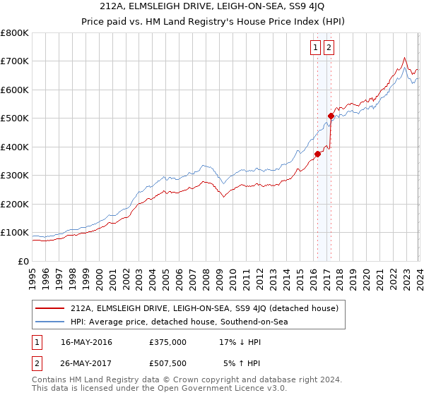 212A, ELMSLEIGH DRIVE, LEIGH-ON-SEA, SS9 4JQ: Price paid vs HM Land Registry's House Price Index