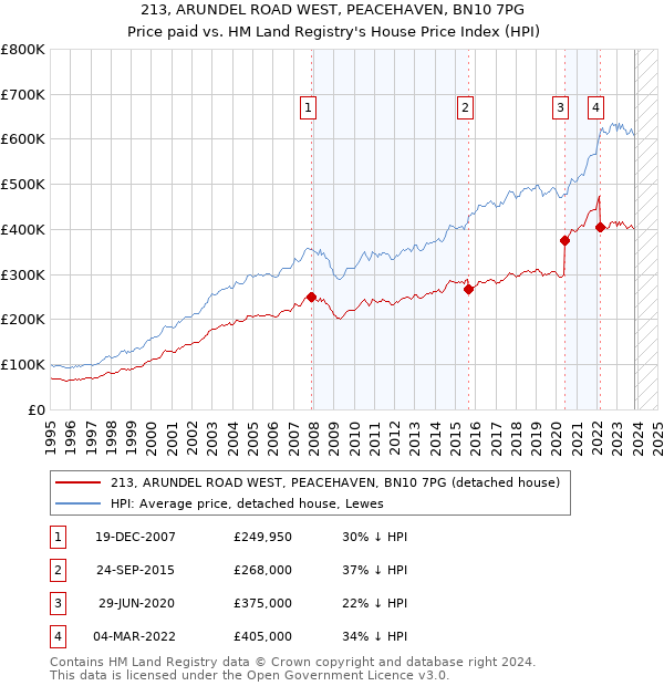 213, ARUNDEL ROAD WEST, PEACEHAVEN, BN10 7PG: Price paid vs HM Land Registry's House Price Index