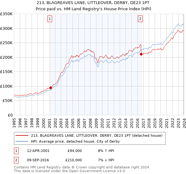 213, BLAGREAVES LANE, LITTLEOVER, DERBY, DE23 1PT: Price paid vs HM Land Registry's House Price Index