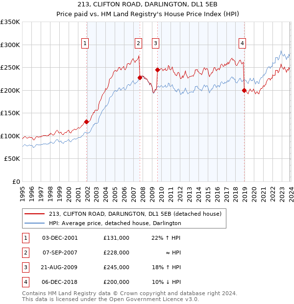 213, CLIFTON ROAD, DARLINGTON, DL1 5EB: Price paid vs HM Land Registry's House Price Index