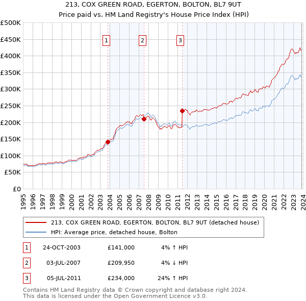 213, COX GREEN ROAD, EGERTON, BOLTON, BL7 9UT: Price paid vs HM Land Registry's House Price Index
