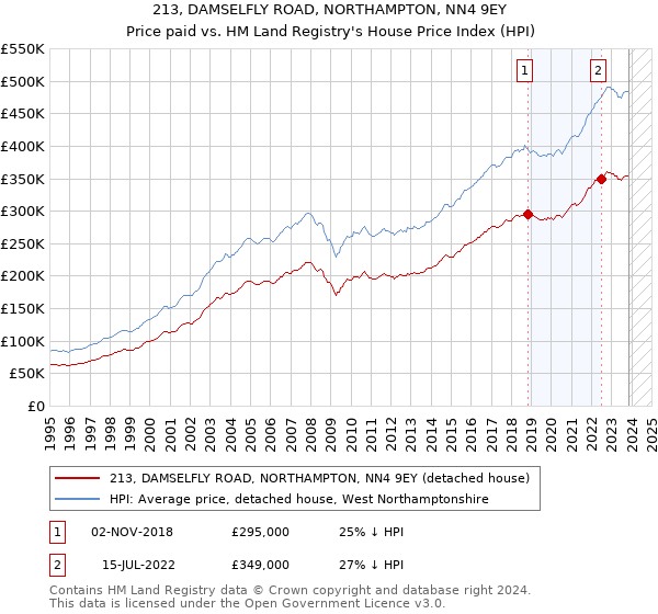 213, DAMSELFLY ROAD, NORTHAMPTON, NN4 9EY: Price paid vs HM Land Registry's House Price Index