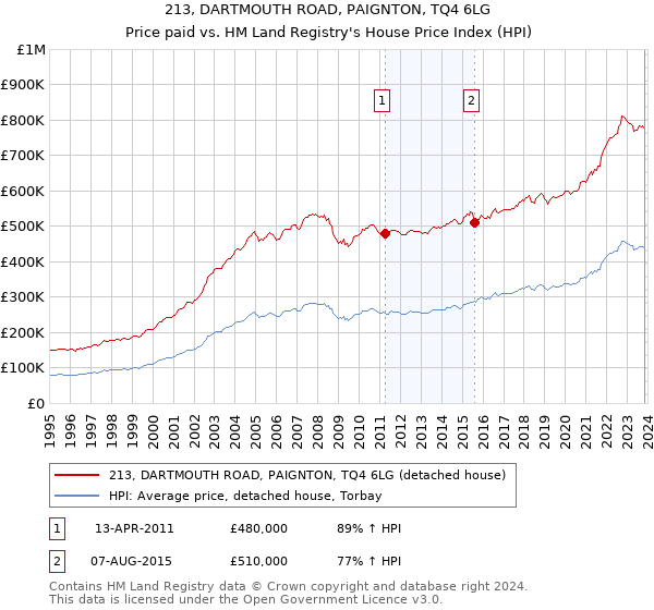 213, DARTMOUTH ROAD, PAIGNTON, TQ4 6LG: Price paid vs HM Land Registry's House Price Index